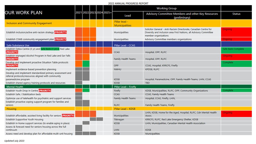 Community Safety and Well Being Plan Progress Report 2023